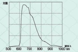 藍光光譜 藍光光譜